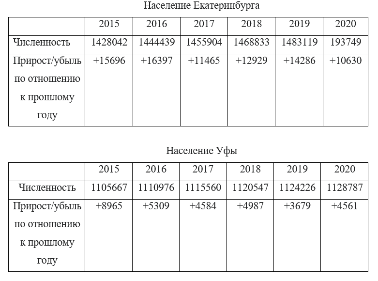 Сравнение прироста численности Уфы и Екатеринбурга