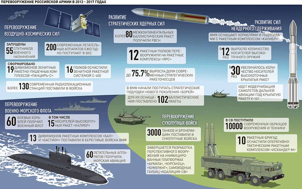 Каким вооружением обладает россия. Структура ВМФ РФ 2020 схема. Государственная программа вооружения. Перевооружение Российской армии. Вооружение вс РФ инфографика.