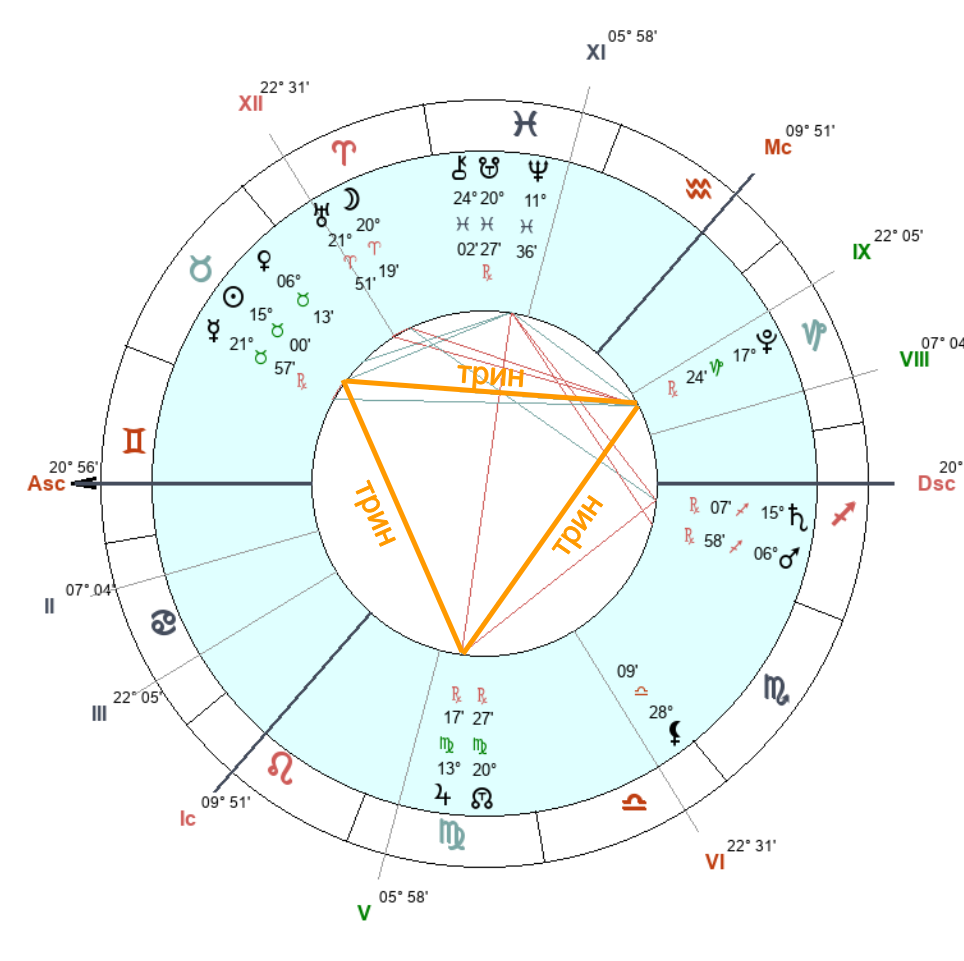 Фигуры в натальной карте, как их трактовать? - Astrolog4you