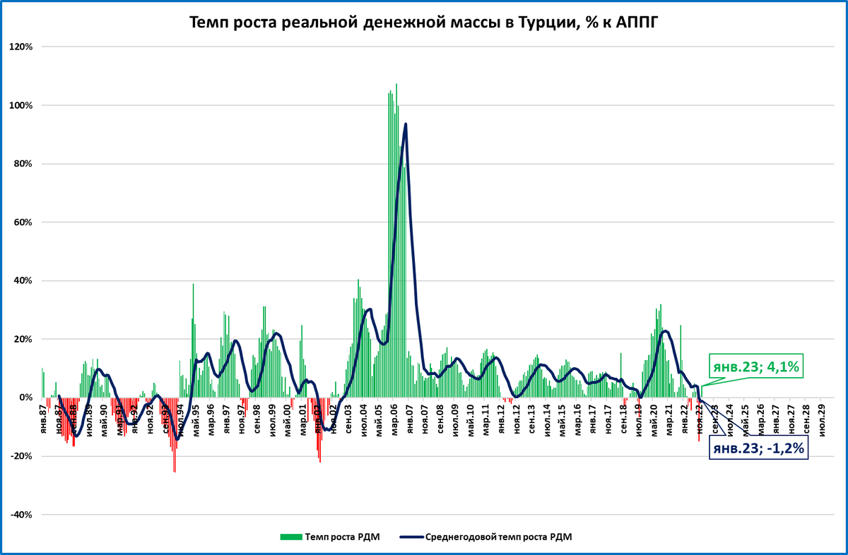 Рост ВВП России 2022. Темпы роста инфляции в России. Динамика ВВП Турции. ВВП США 2022.