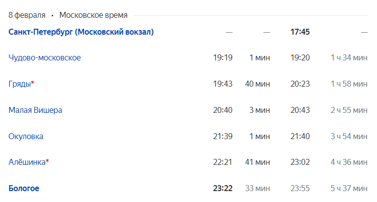 Поезд №47 Петербург – Самара за первые 5,5 часов пути делает две остановки продолжительностью 40 и 41 минута для пропуска «Сапсанов»