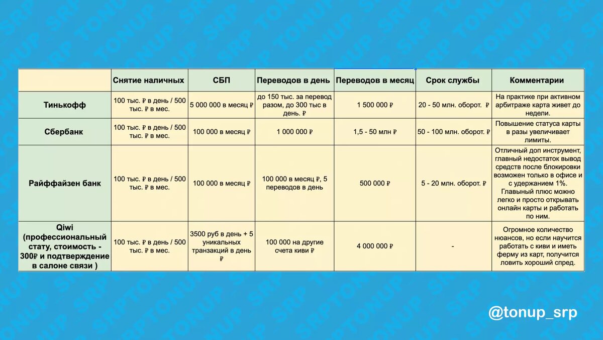 Лимиты по самым ходовым картам в p2p арбитраже. 