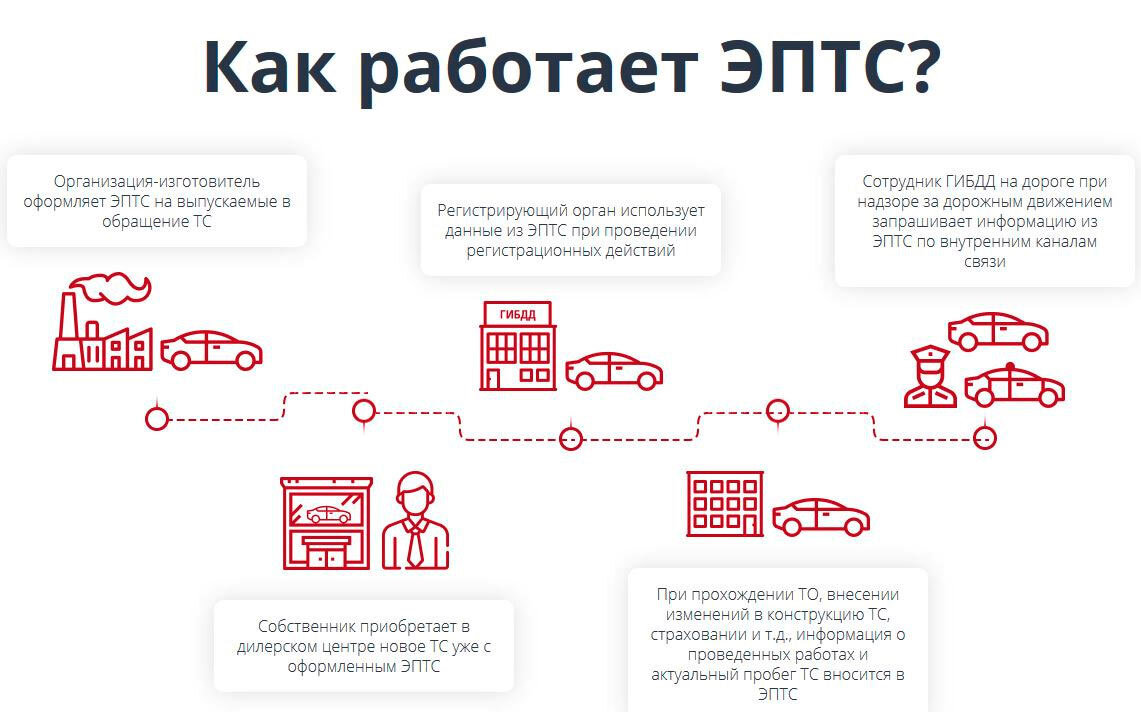 Зачем нужен ЭПТС и когда его придется оформлять самому: инструкция | РБК  Autonews | Дзен