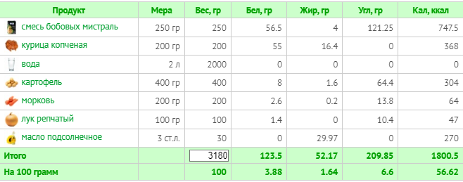 (расчет калорий  Calorizator.ru)