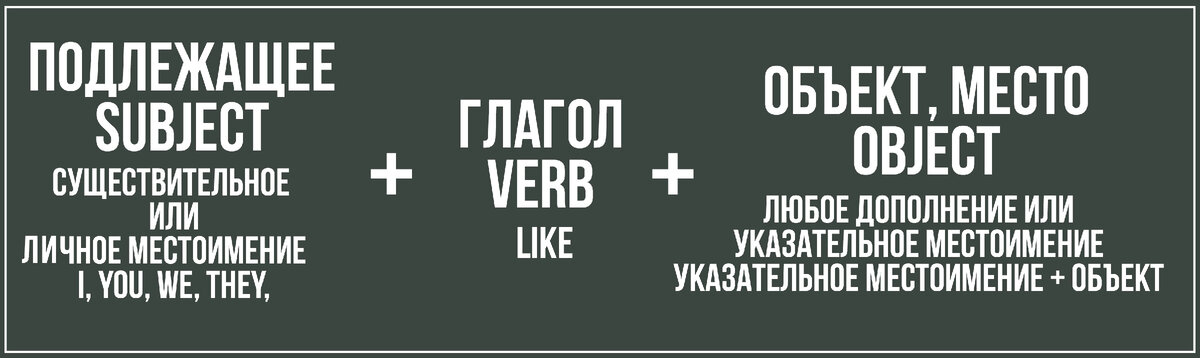 Конструкция - subject-verb-object (ПОДЛЕЖАЩЕЕ-ГЛАГОЛ-ДОПОЛНЕНИЕ )