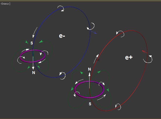 Рис. 2. Зеркальные отличия вращений в протоне р+ и антипротоне р-