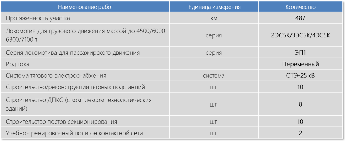 © Предоставлено АО «Росжелдорпроект» (Основные технические показатели: электрификация участка Комсомольск-Сортировочный – Ванино)