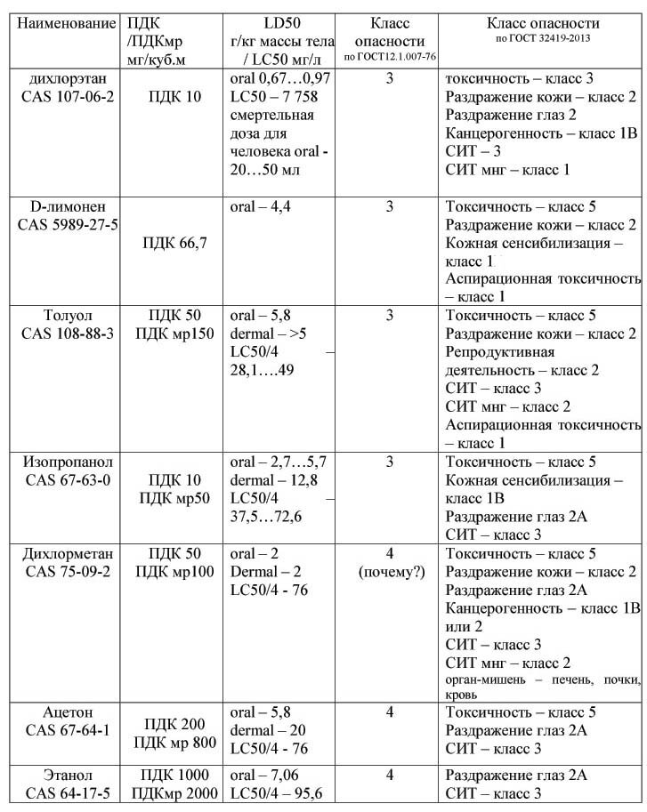 Таблица характеристик опасности некоторых веществ, используемых при 3D_печати и постобработки напечатанных изделий