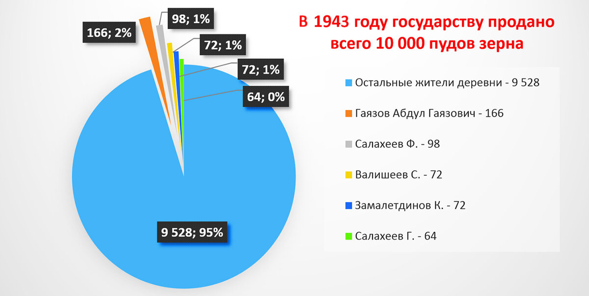 Ишмурзино-Суринцы в цифрах