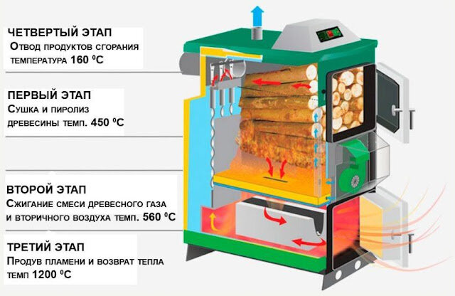 Как сделать твердотопливный котел длительного горения своими руками: чертежи, схемы и инструкции