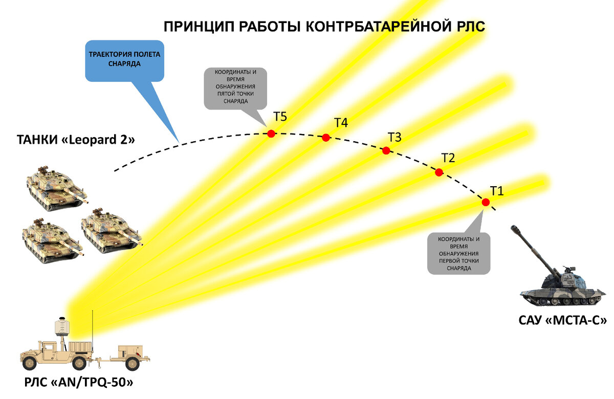 Загоризонтная РЛС типа 