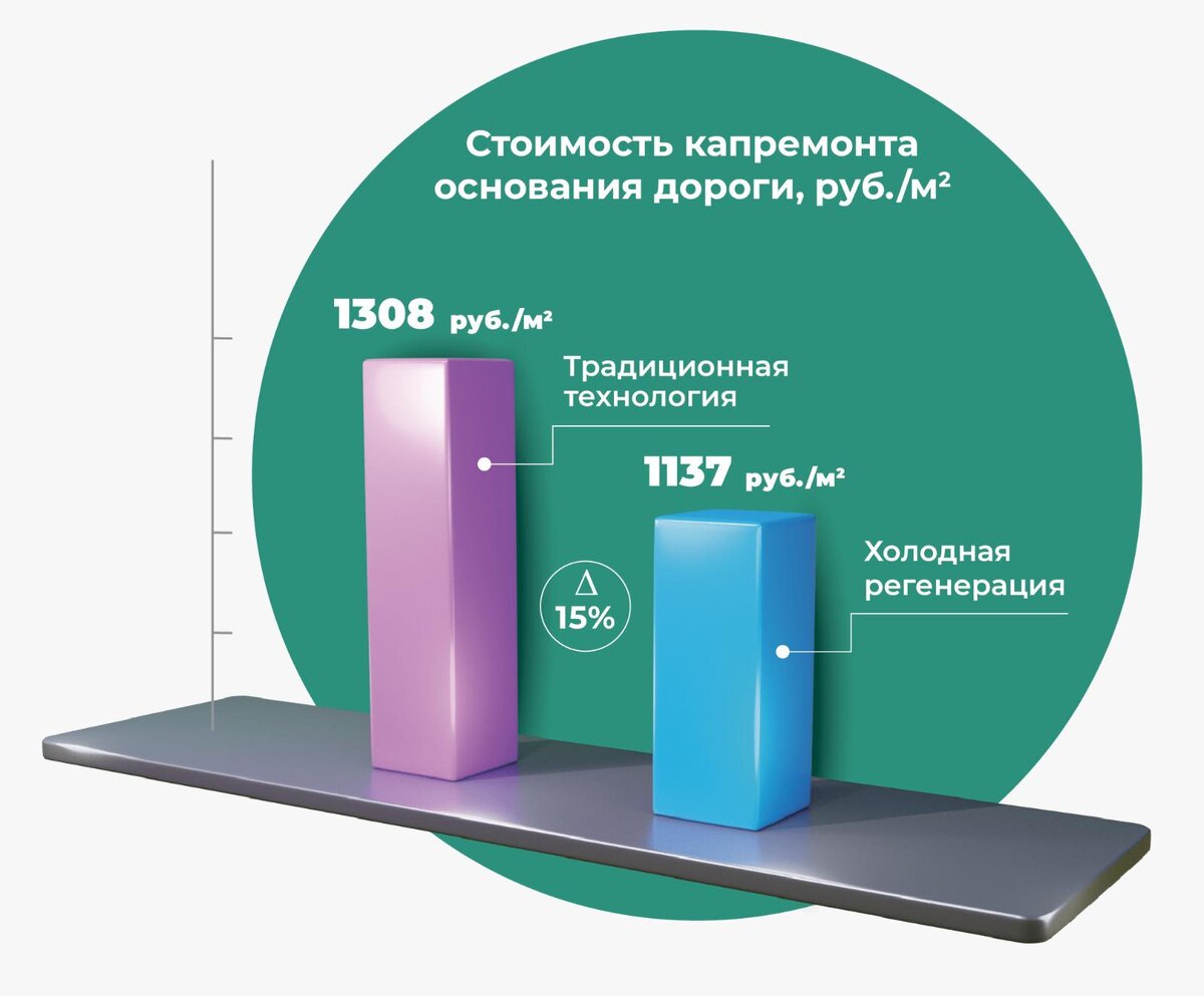    Стоимость капитального ремонта дорог методом холодной регенерации ниже, чем по традиционной технологии«Цемрос»