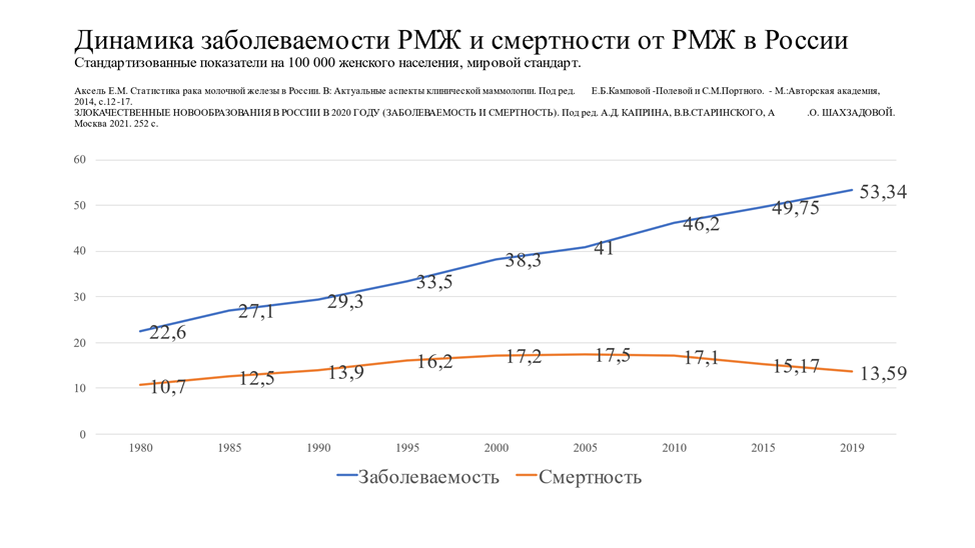 Почему растёт заболеваемость раком молочной железы (РМЖ) в России? Какие факторы имеют значение?  Так ли безобидно уплотнение ткани, наблюдаемое при мастопатии? 