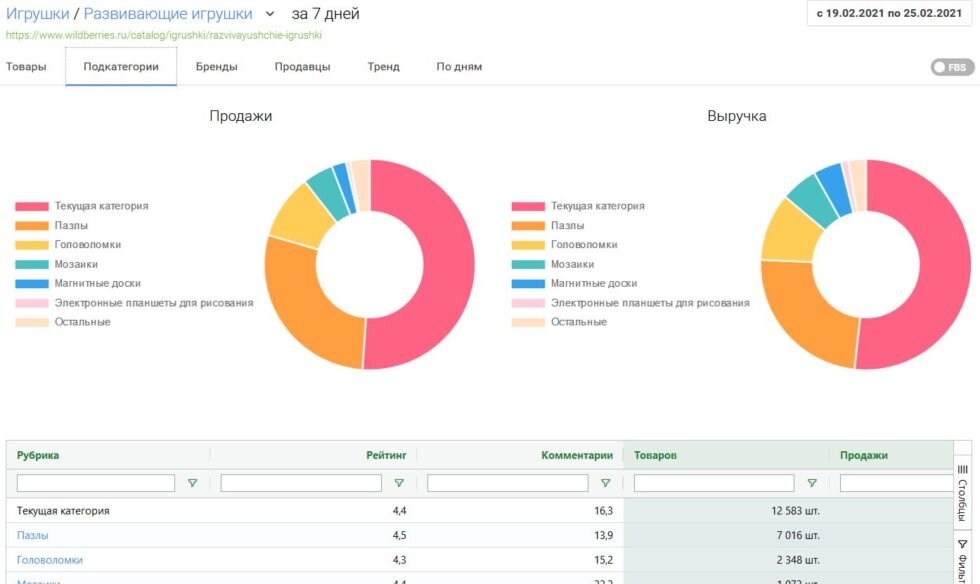 Что продавать на OZON в 2023 году. Не бойтесь работать в самых популярных  нишах | Точка развития | Дзен