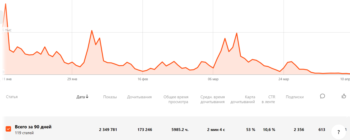Статьи за последние 3 месяца