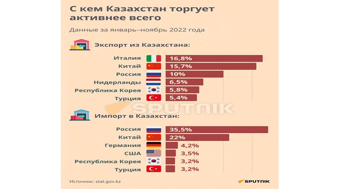 Главные торговые партнеры Казахстана