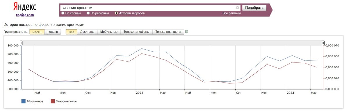 Данные https://wordstat.yandex.ru по запросу "вязание крючком" в разделе "История запросов".