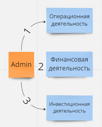 Администрирование