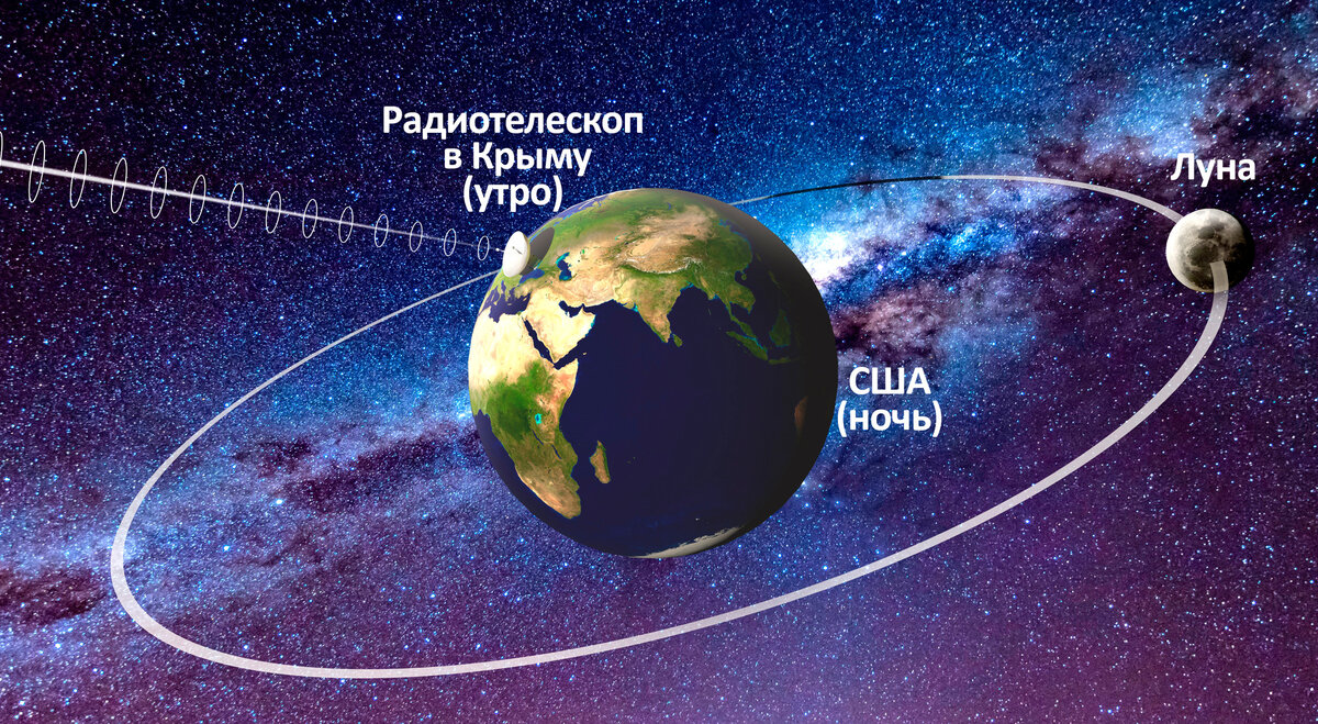 42. Могла ли советская станция в Крыму отслеживать весь полет 