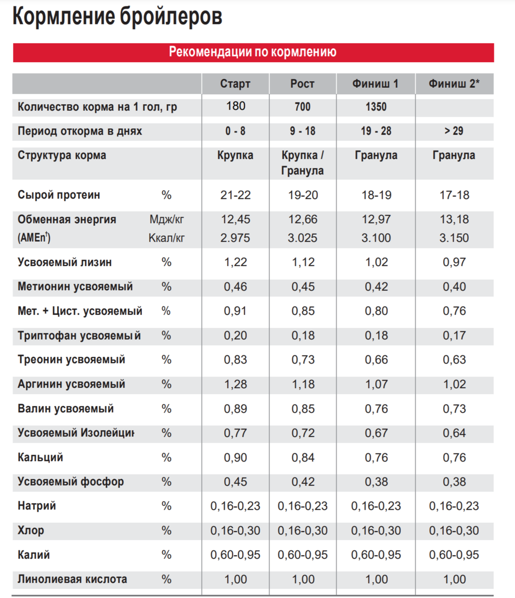 Схема пропойки бройлеров по дням таблица