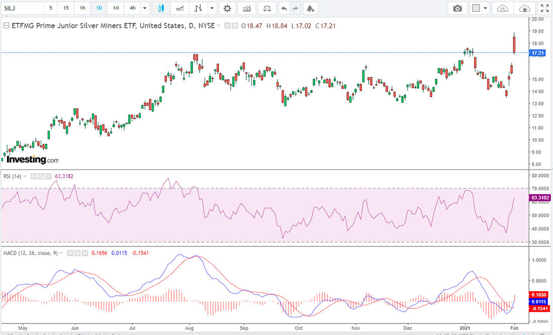 Серебро курс. ETF график. ETF Silver. VTBG ETF график. ETF Silver 2021.