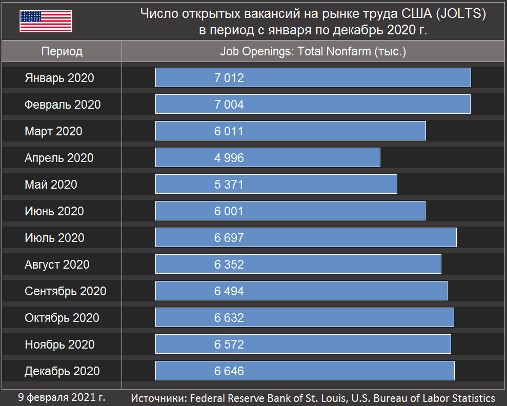 Динамика числа открытых вакансий на рынке труда США (JOLTS) в период с января по декабрь 2020 г.  (Источники: Federal Reserve Bank of St. Louis, U.S. Bureau of Labor Statistics)