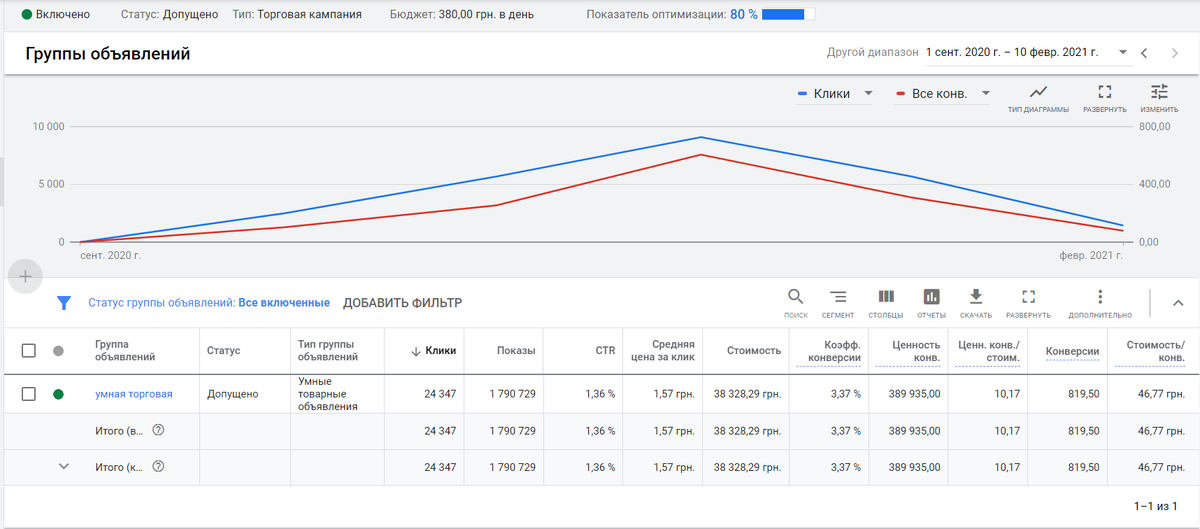 Скрин из Google Ads - Smart Google Shopping