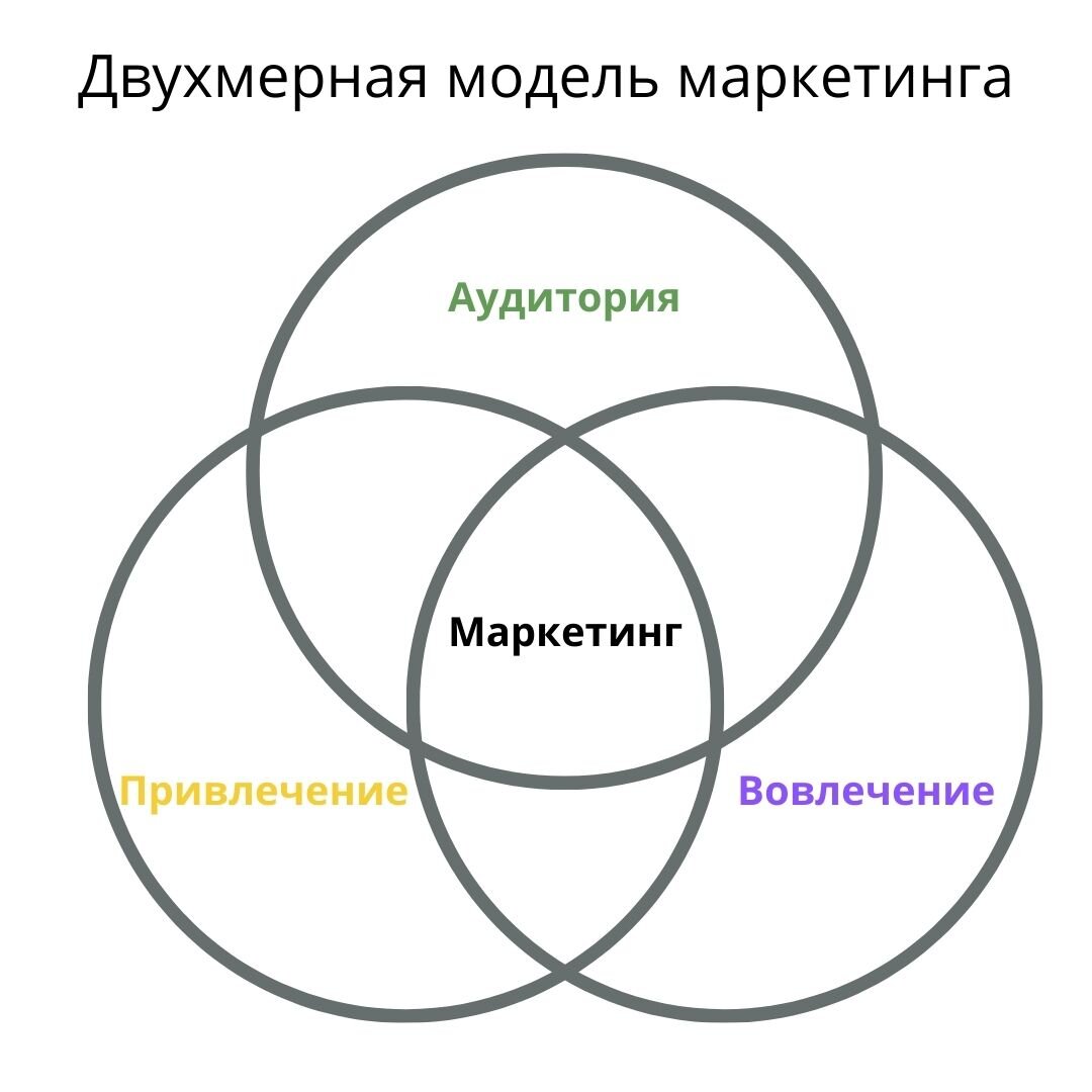 Согласно модели маркетинга по в камакуре