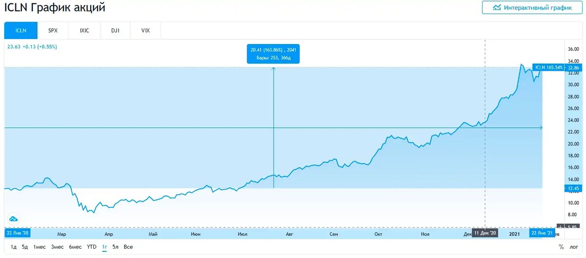 Динамика ETF ICLN (фонда на зеленую энергетику) +170% за 2020 год.