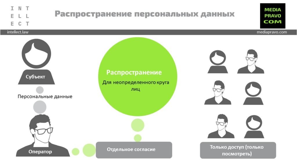 Распространение это. Распространение персональных данных. Согласие на распространение персональных данных. Распространение персональных данных образец. Пример согласия на распространение персональных данных.