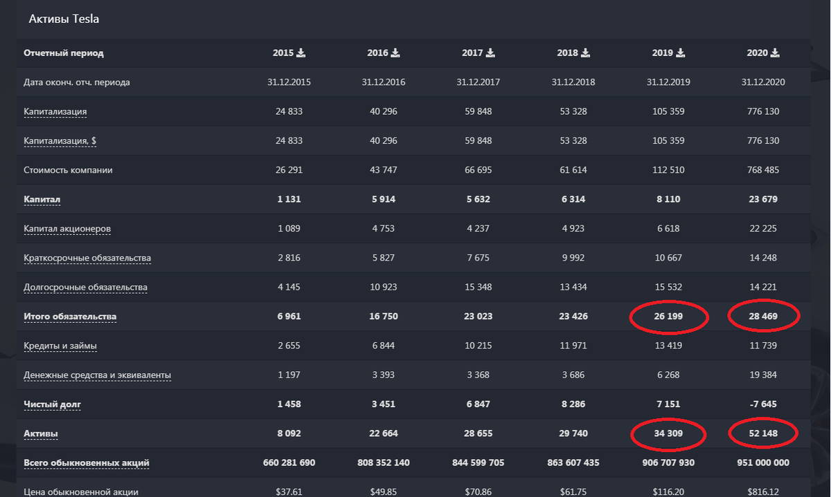 в 2020 году соотношение активов к обязательствам у Теслы почти 2 к 1