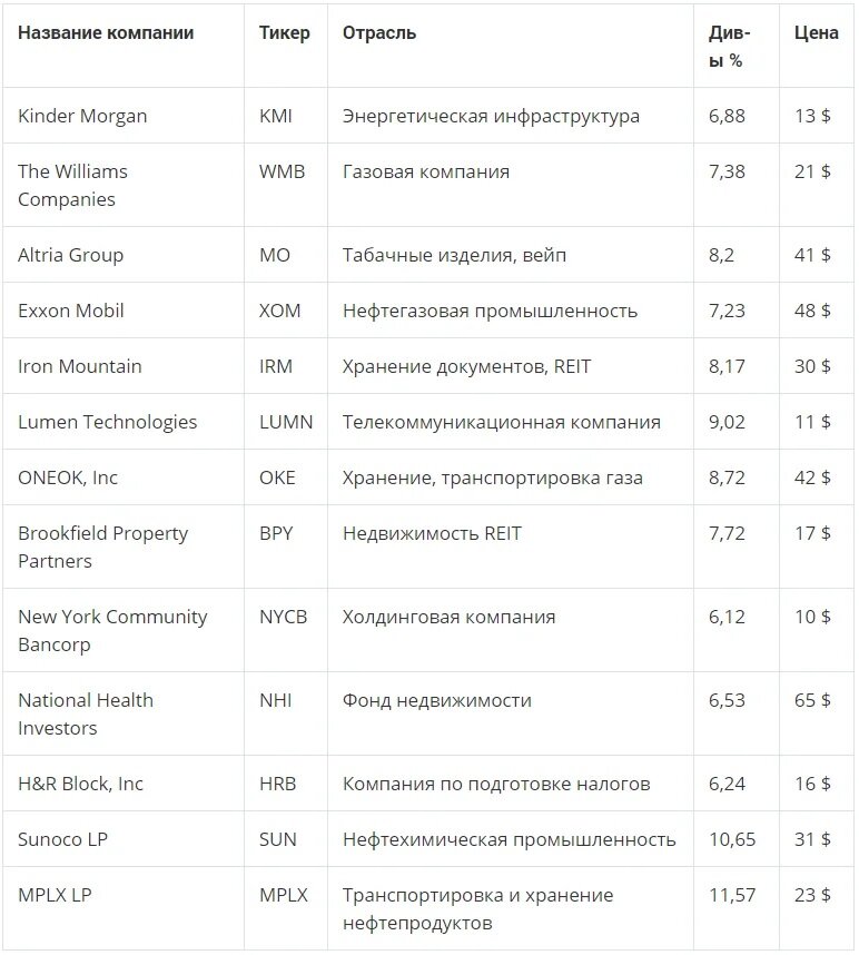 самые прибыльные дивидендные акции на 2021г. 