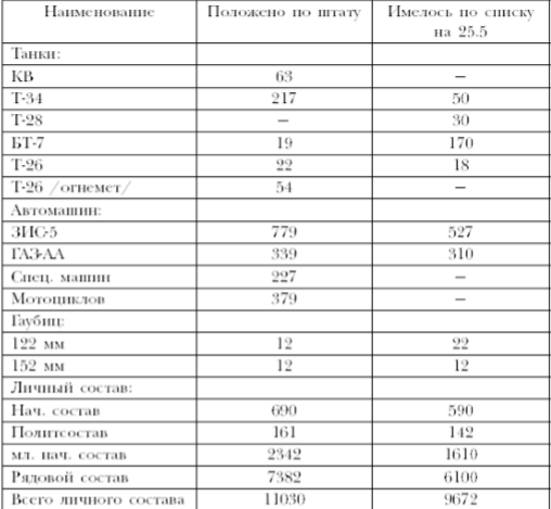 5-я ТД по воспоминаниям генерал-майора Полубоярова.  По 2-й ТД таблицы не приведено, но указано, что ситуация схожая.