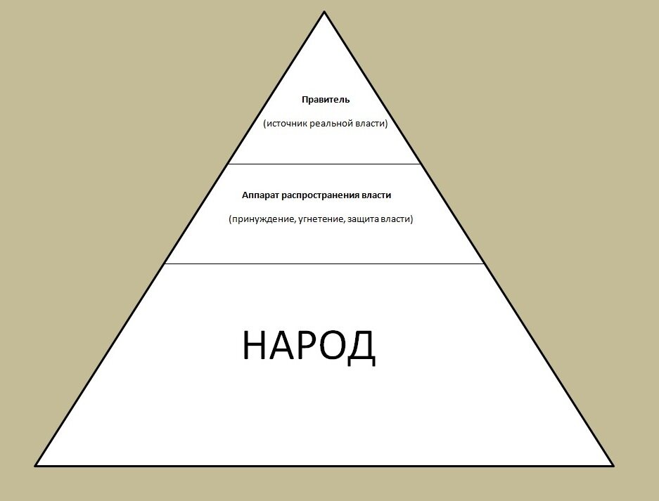 На место правителя в этой пирамиде можно поставить любую правящую должность: фараон, царь, император, раджа... Аппарат распространения власти - министры, советники, визири и прочие. И вся эта система нужна только для того, чтобы управлять народом.