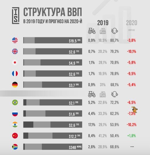 Здесь предствалена структура экономики по трем направлениям - сельское хозяйство, промышленное производство и сфера услуг.