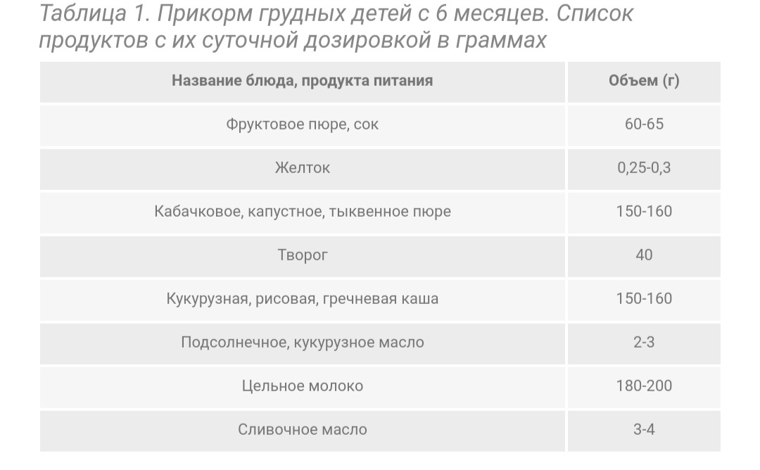 Начинайте вводить постепенно один продукт по одной чайной ложки, увеличивая количество 3-5 дней , затем вводите другой продукт. Если реакция хорошая продолжай те кормить малыша. 