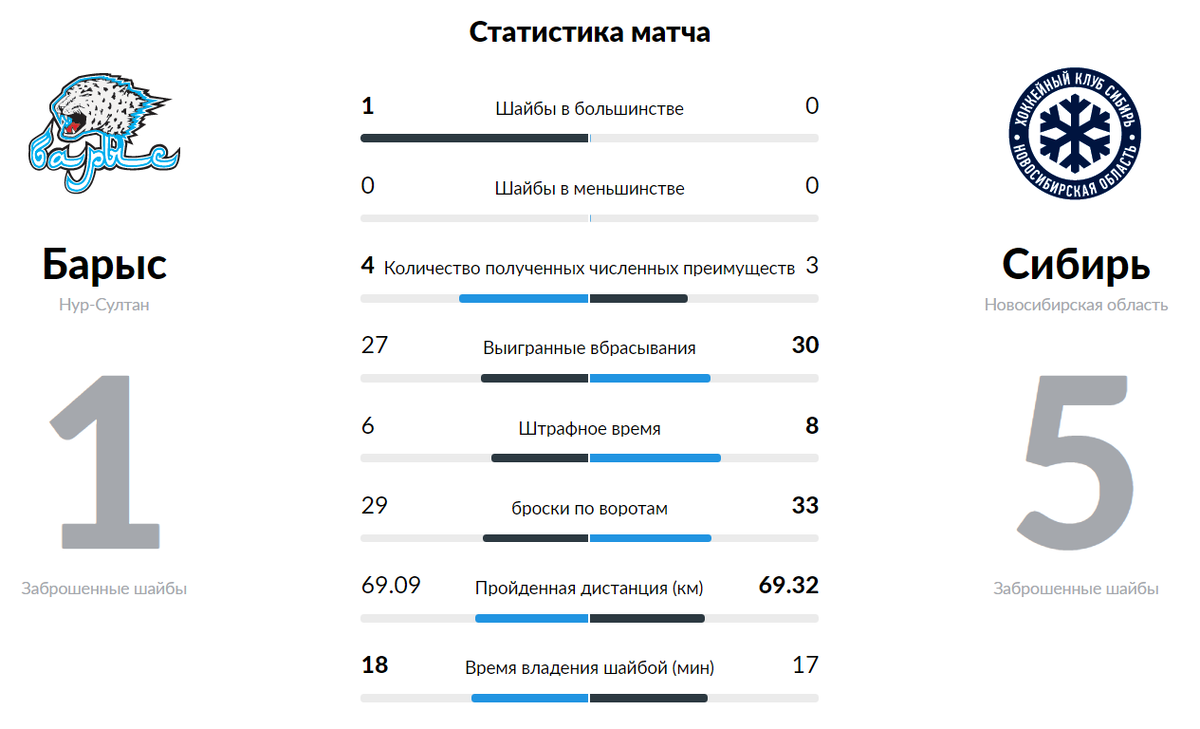 Статистика взята с официального сайта КХЛ - khl.ru