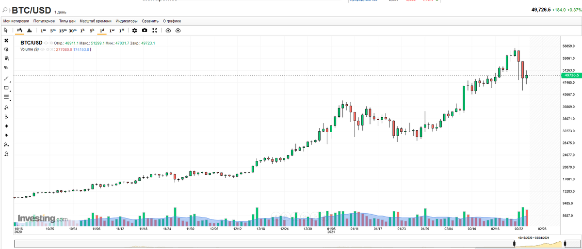 График BTC/USD таймфрейм 1Д