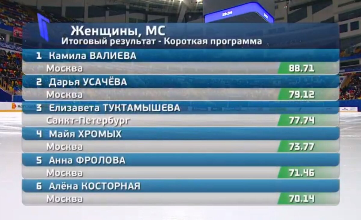 Результаты катания сегодня. Итоги короткой программы. Короткая программа женщины Результаты. Короткая программа женщины Результаты таблица.