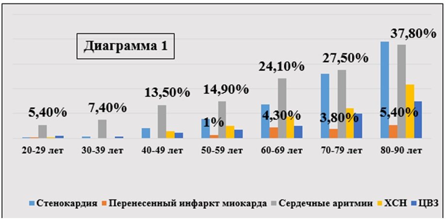 С возрастом увеличиваются проблемы с сердцем.