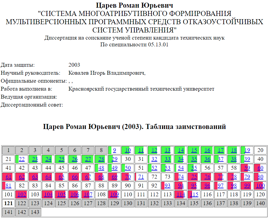 Диссернет. Малышева диссертация Диссернет. Диссернет липовые диссертации по экономике в ЮФУ.