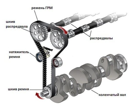 Работа ремня ГРМ: механизм, который обеспечивает синхронизацию двигателя