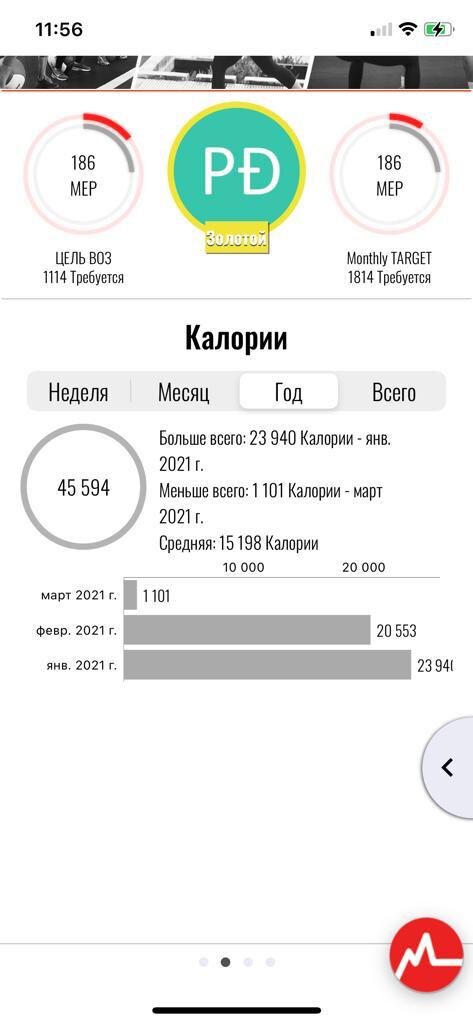 Данные о расходе калорий на тренировках за 2021 год, взяты с приложения "My Zone" 