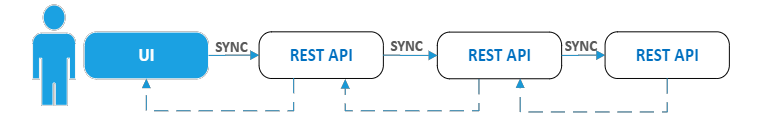  Синхронное взаимодействие на основе REST API