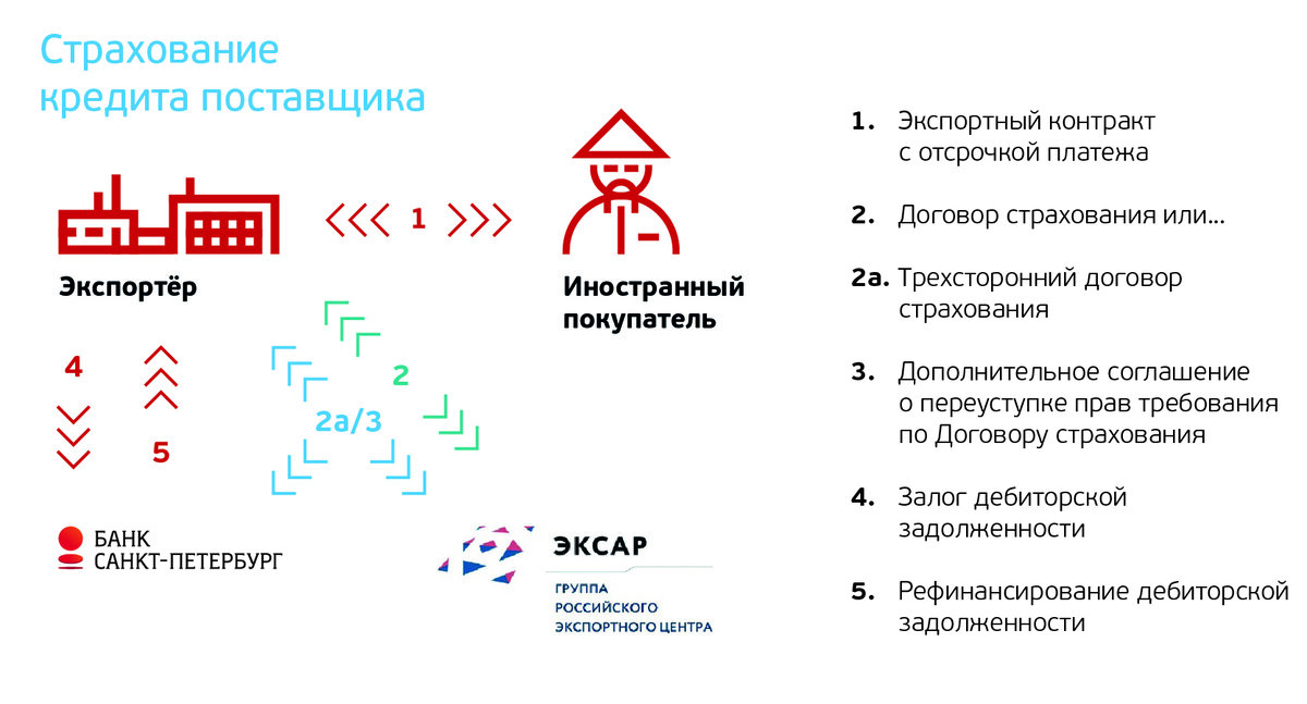 Схема страхования кредита поставщика