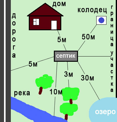 Как правильно разместить дом на участке: минимальные расстояния