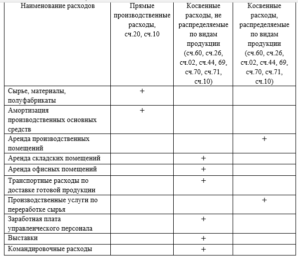 Как закрепить в учетной политике оценку НЗП в единичном производстве по ФСБУ 5/2019?