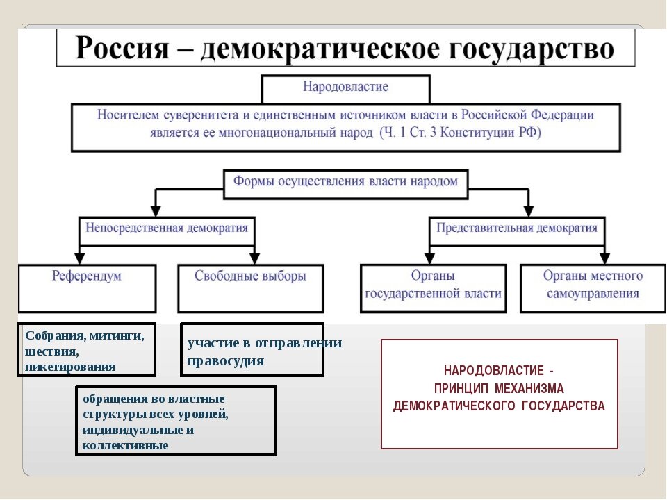 Основной орган государственного. Основные формы осуществления народовластия в РФ схема. Структура демократического государства. Организация власти в демократическом государстве. Структура демократии.