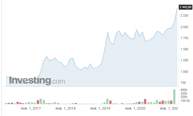 Источник - https://ru.investing.com/equities/gruppa-cherkizovo