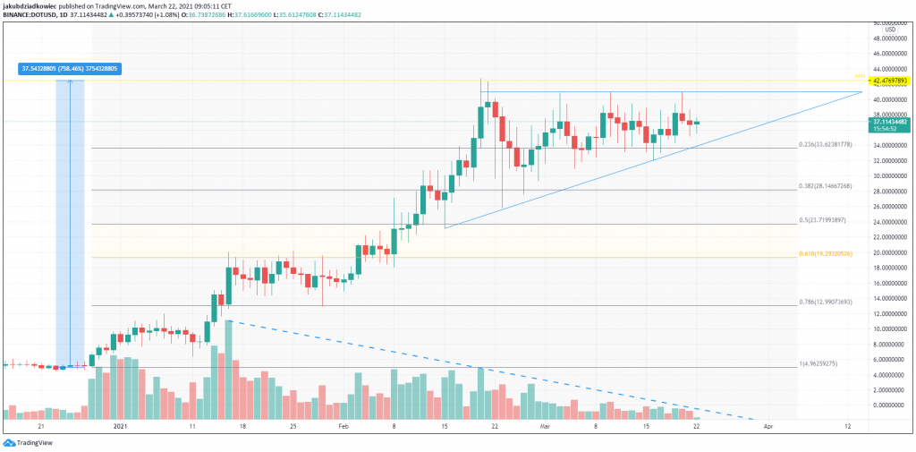 График DOT благодаря Tradingview